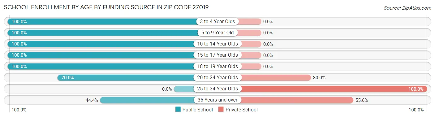 School Enrollment by Age by Funding Source in Zip Code 27019