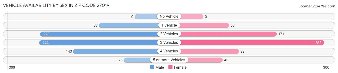 Vehicle Availability by Sex in Zip Code 27019