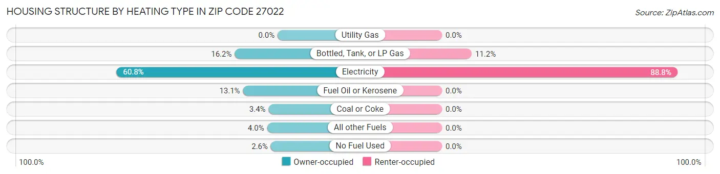 Housing Structure by Heating Type in Zip Code 27022