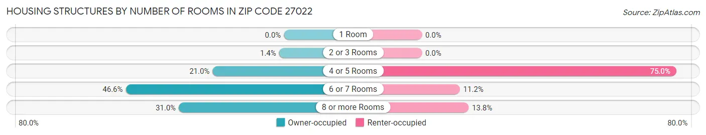 Housing Structures by Number of Rooms in Zip Code 27022