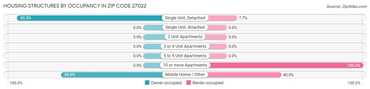 Housing Structures by Occupancy in Zip Code 27022