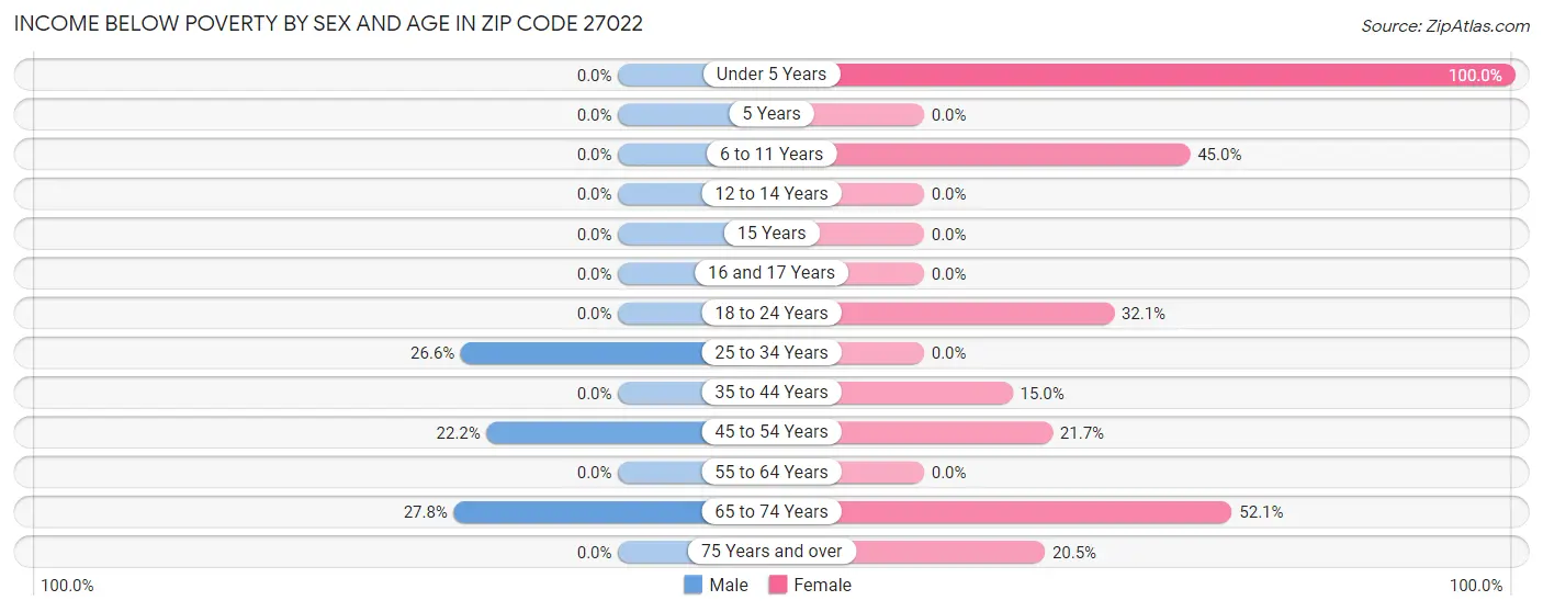 Income Below Poverty by Sex and Age in Zip Code 27022