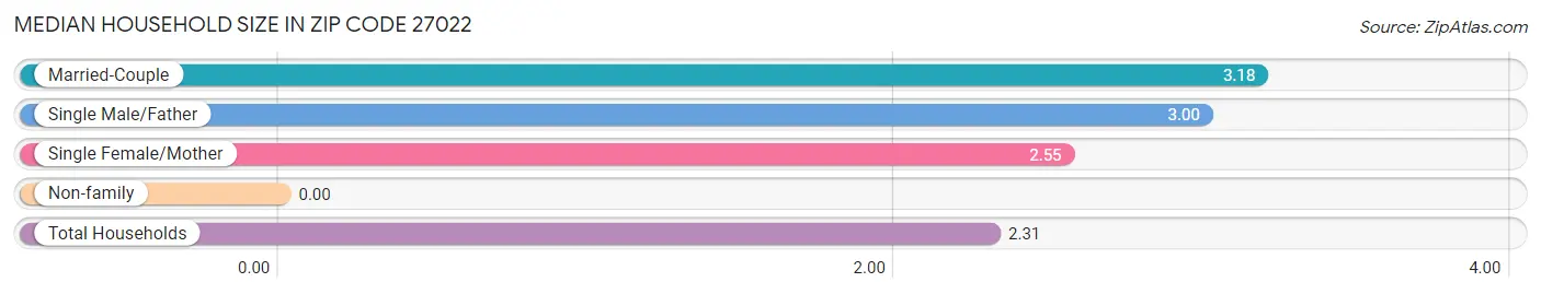 Median Household Size in Zip Code 27022