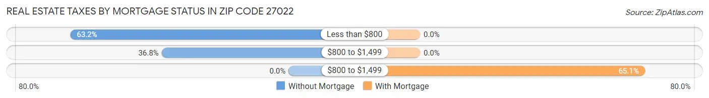 Real Estate Taxes by Mortgage Status in Zip Code 27022