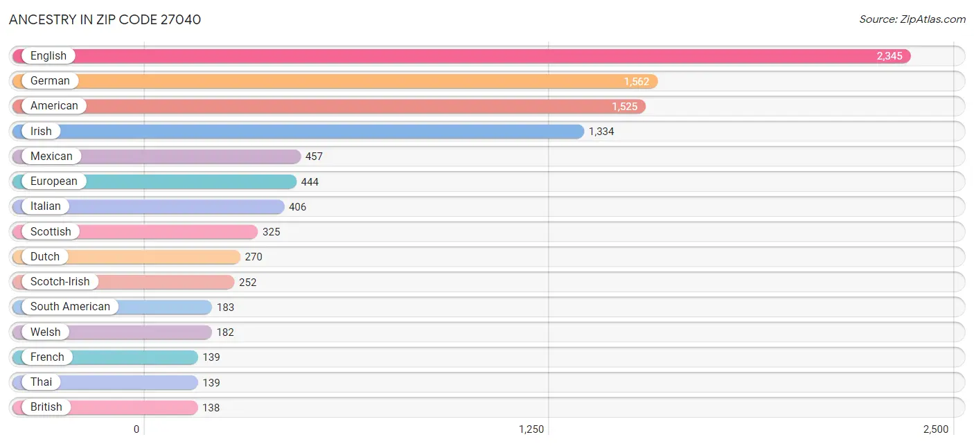 Ancestry in Zip Code 27040