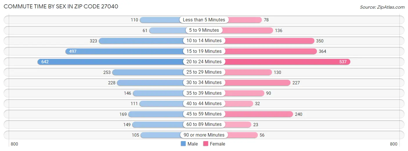 Commute Time by Sex in Zip Code 27040