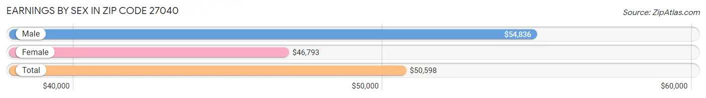 Earnings by Sex in Zip Code 27040