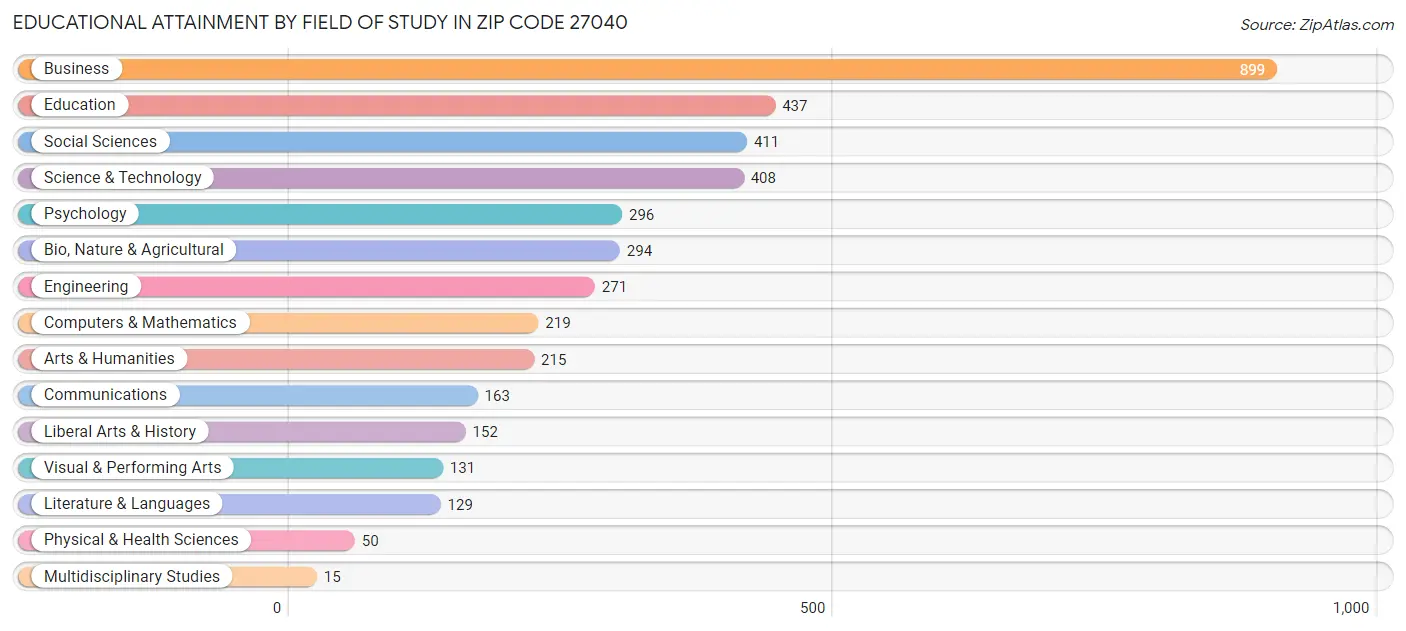 Educational Attainment by Field of Study in Zip Code 27040