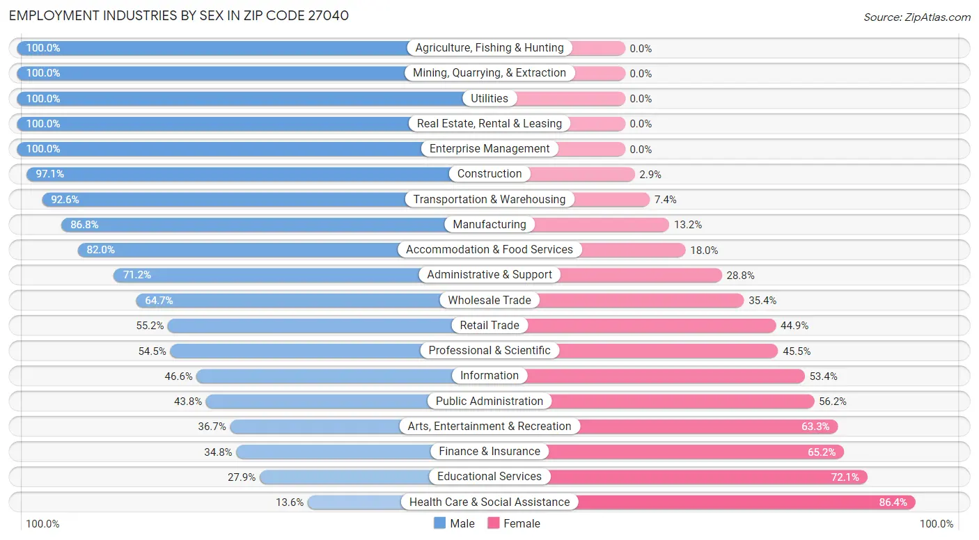 Employment Industries by Sex in Zip Code 27040