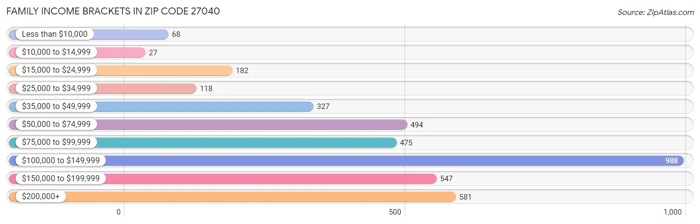 Family Income Brackets in Zip Code 27040