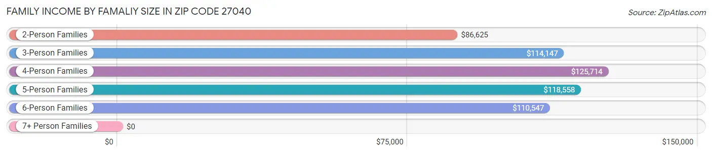 Family Income by Famaliy Size in Zip Code 27040