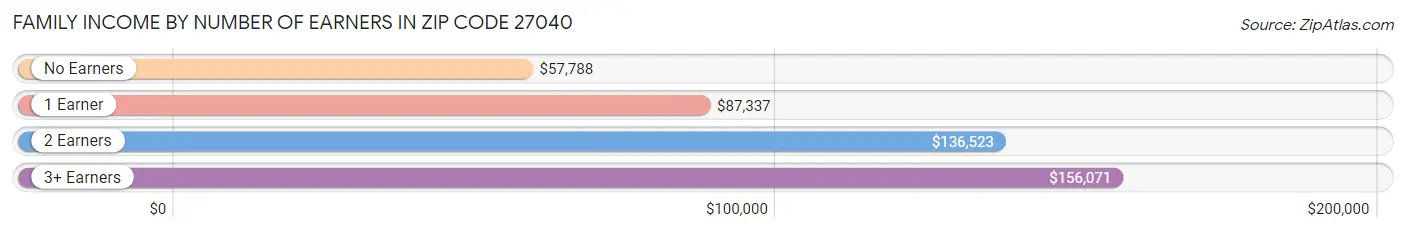 Family Income by Number of Earners in Zip Code 27040