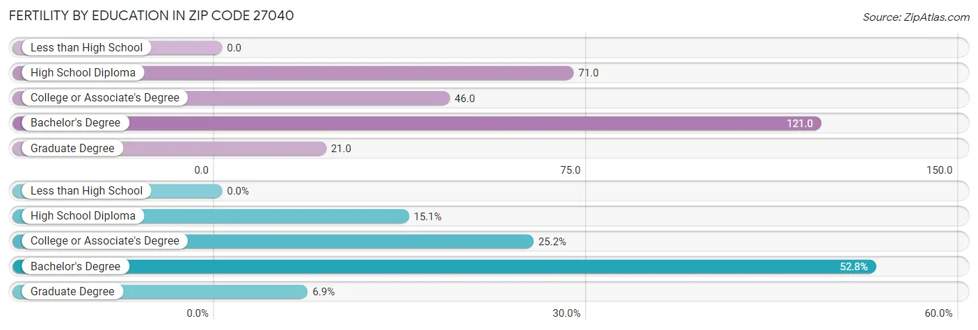 Female Fertility by Education Attainment in Zip Code 27040