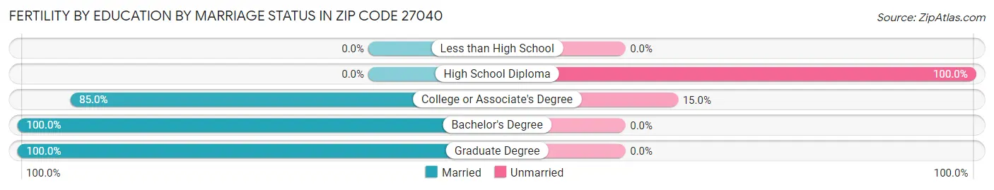 Female Fertility by Education by Marriage Status in Zip Code 27040