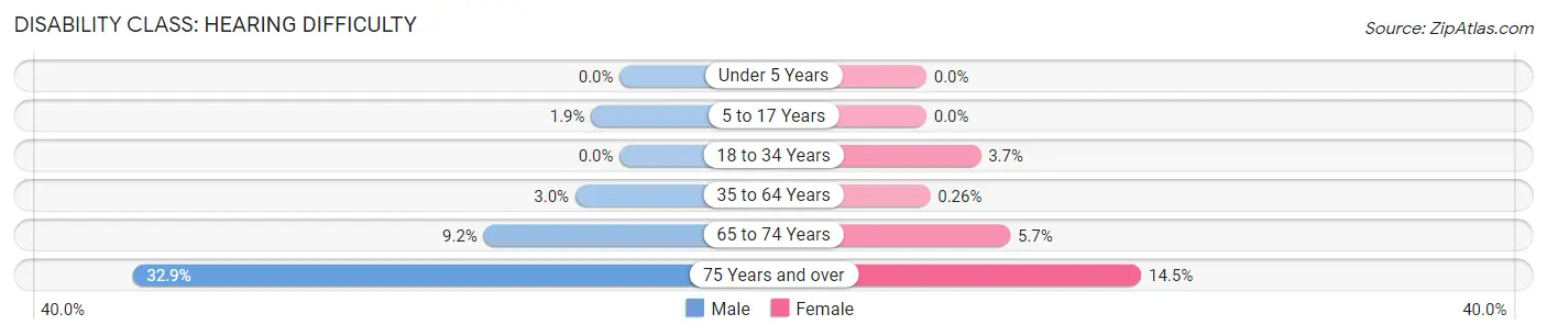 Disability in Zip Code 27040: <span>Hearing Difficulty</span>