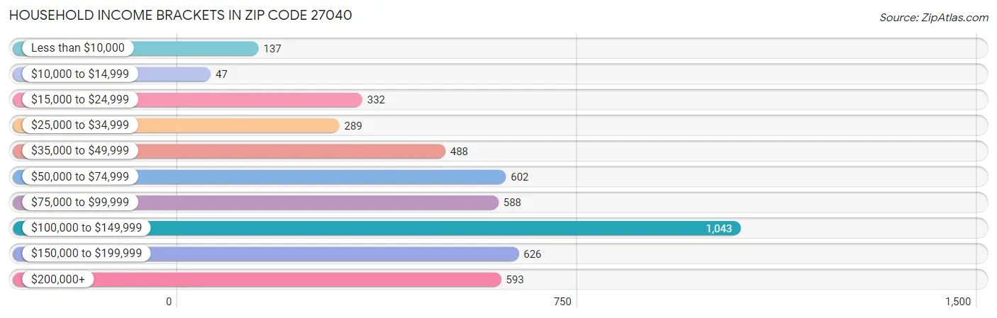 Household Income Brackets in Zip Code 27040