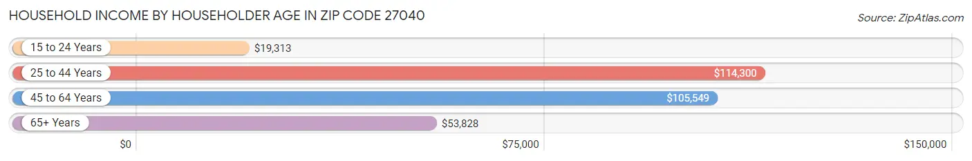 Household Income by Householder Age in Zip Code 27040