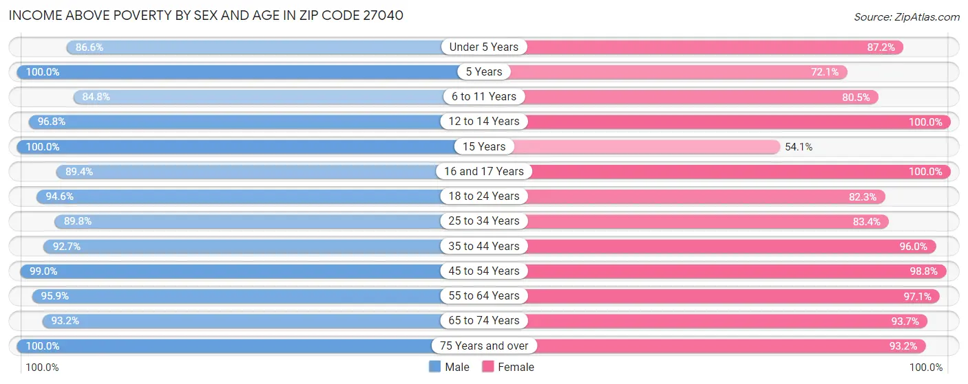 Income Above Poverty by Sex and Age in Zip Code 27040