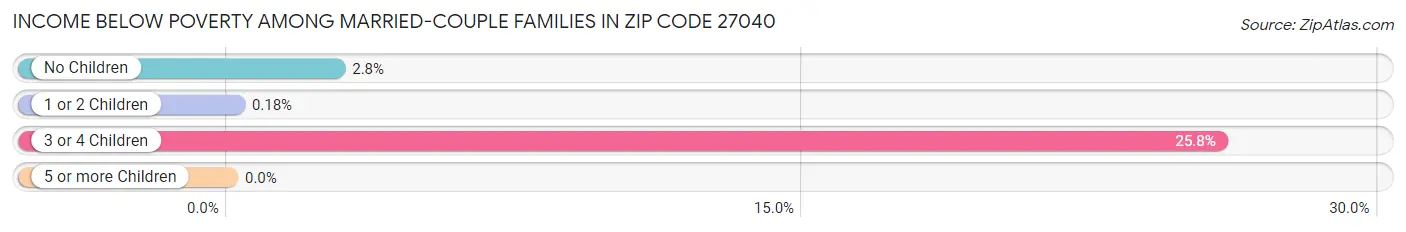 Income Below Poverty Among Married-Couple Families in Zip Code 27040