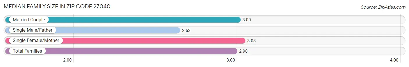 Median Family Size in Zip Code 27040