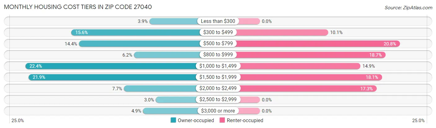 Monthly Housing Cost Tiers in Zip Code 27040