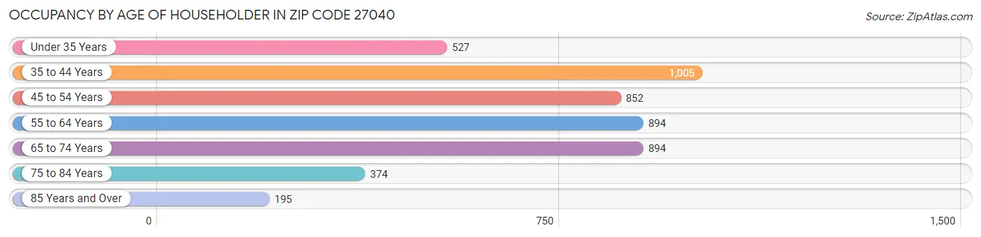 Occupancy by Age of Householder in Zip Code 27040