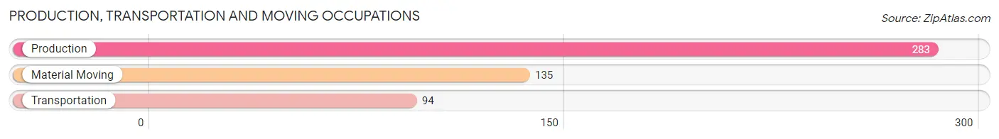 Production, Transportation and Moving Occupations in Zip Code 27040