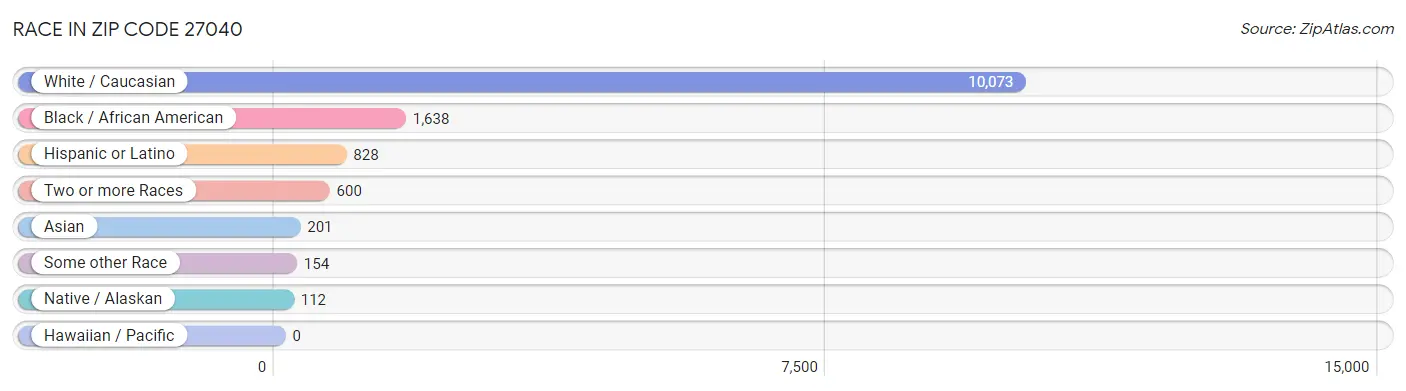 Race in Zip Code 27040