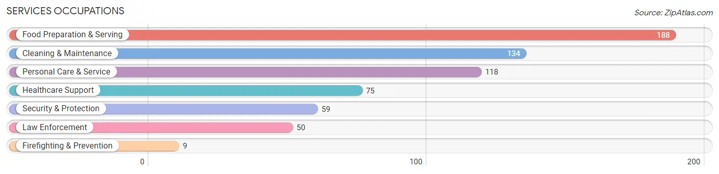 Services Occupations in Zip Code 27040