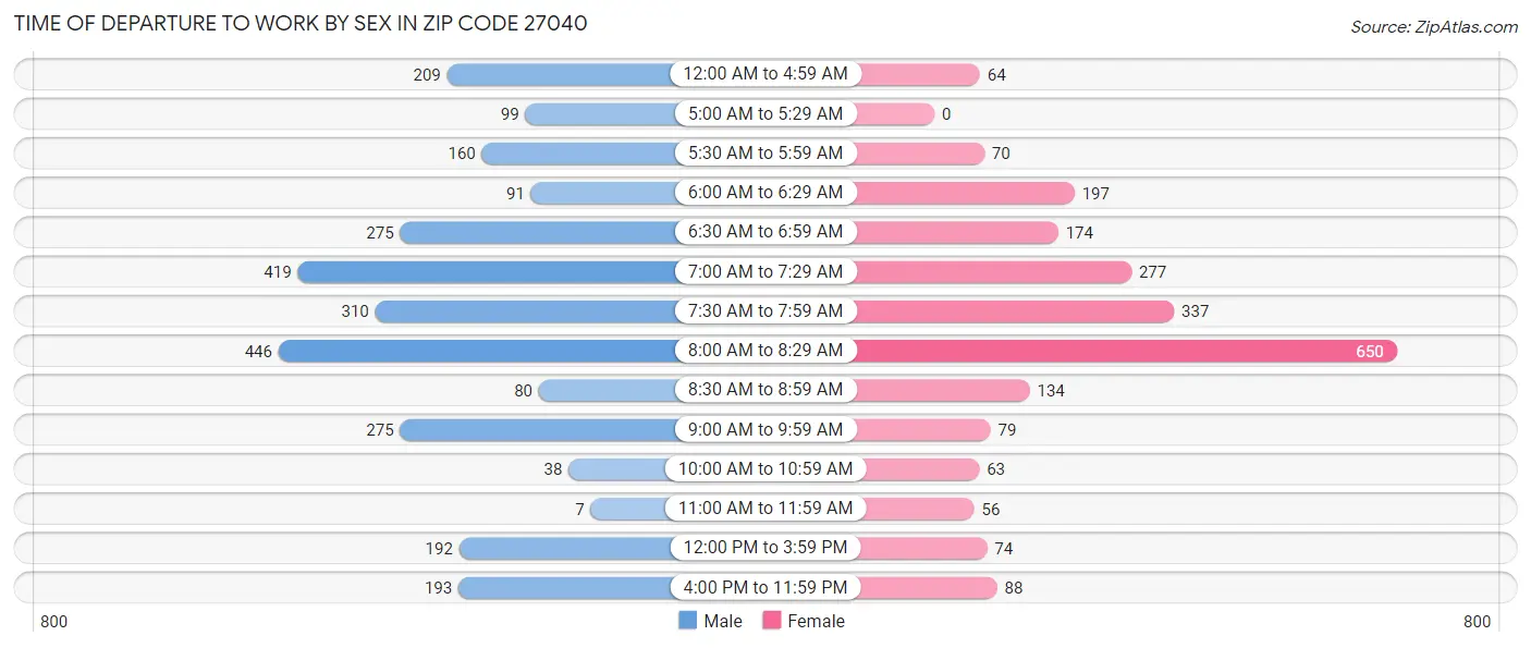 Time of Departure to Work by Sex in Zip Code 27040