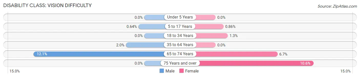 Disability in Zip Code 27040: <span>Vision Difficulty</span>