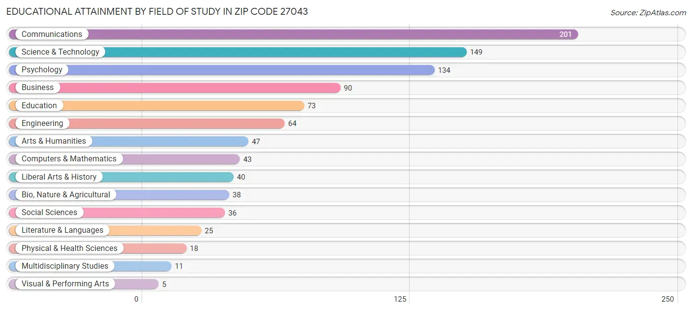 Educational Attainment by Field of Study in Zip Code 27043