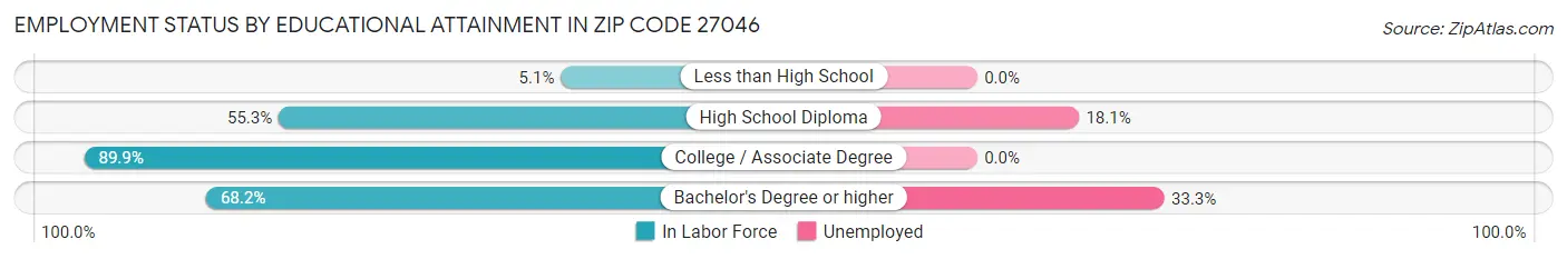 Employment Status by Educational Attainment in Zip Code 27046