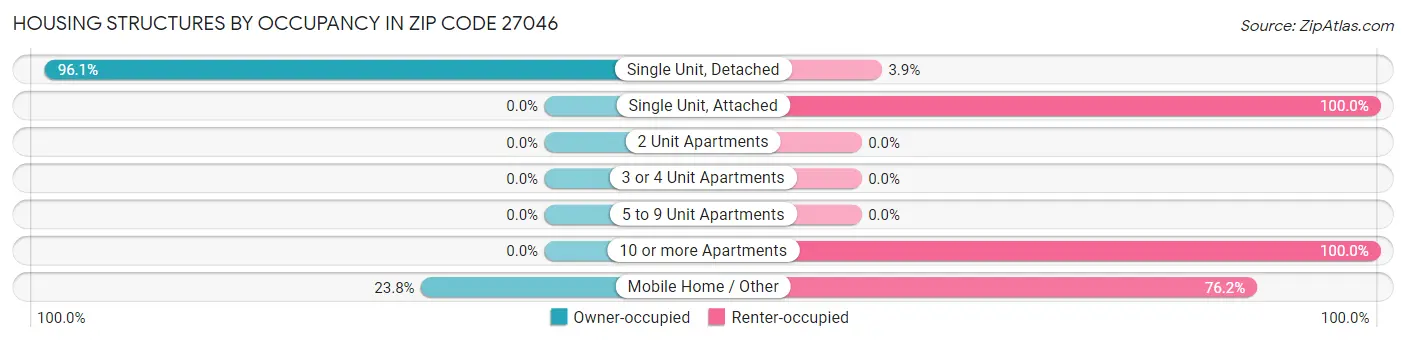 Housing Structures by Occupancy in Zip Code 27046