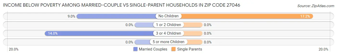 Income Below Poverty Among Married-Couple vs Single-Parent Households in Zip Code 27046