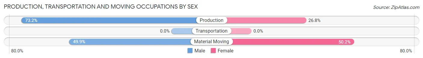 Production, Transportation and Moving Occupations by Sex in Zip Code 27046