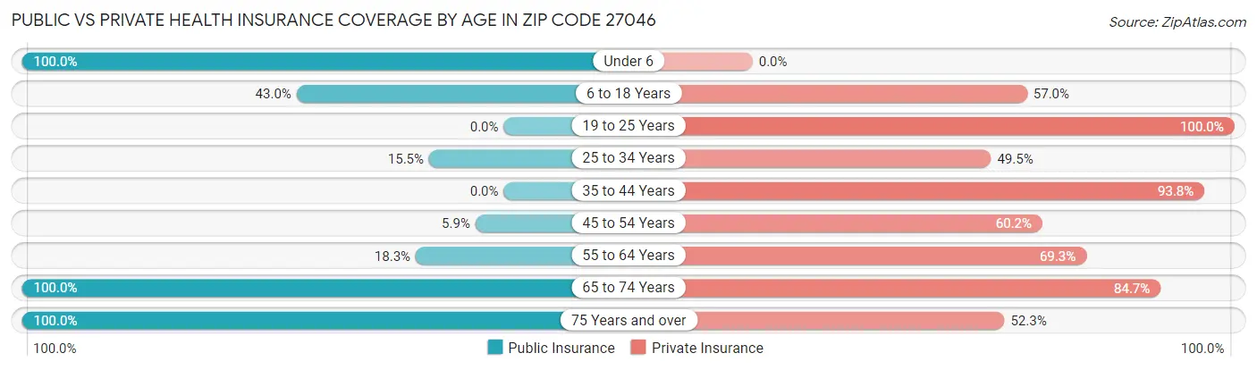 Public vs Private Health Insurance Coverage by Age in Zip Code 27046