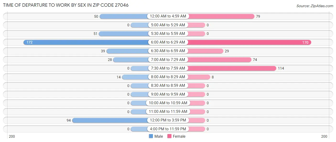 Time of Departure to Work by Sex in Zip Code 27046