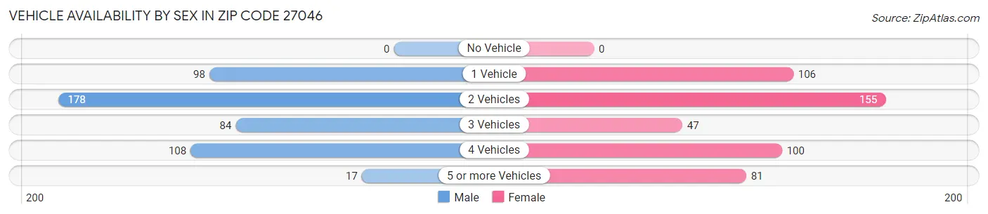 Vehicle Availability by Sex in Zip Code 27046