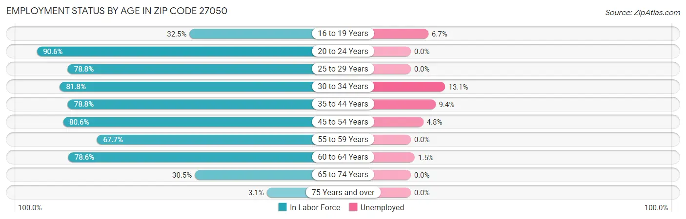 Employment Status by Age in Zip Code 27050