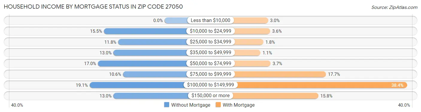 Household Income by Mortgage Status in Zip Code 27050