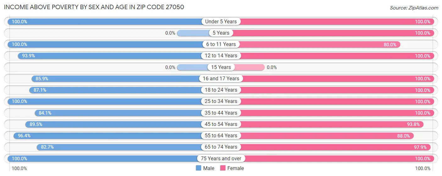 Income Above Poverty by Sex and Age in Zip Code 27050
