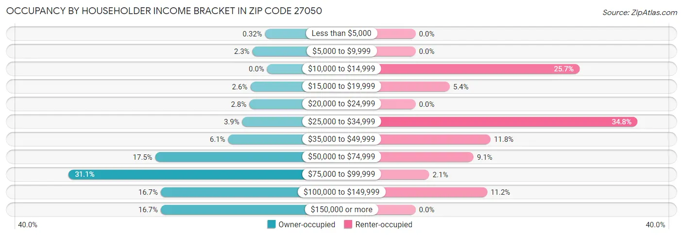 Occupancy by Householder Income Bracket in Zip Code 27050
