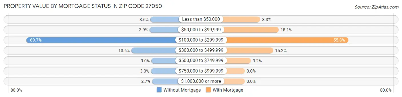 Property Value by Mortgage Status in Zip Code 27050