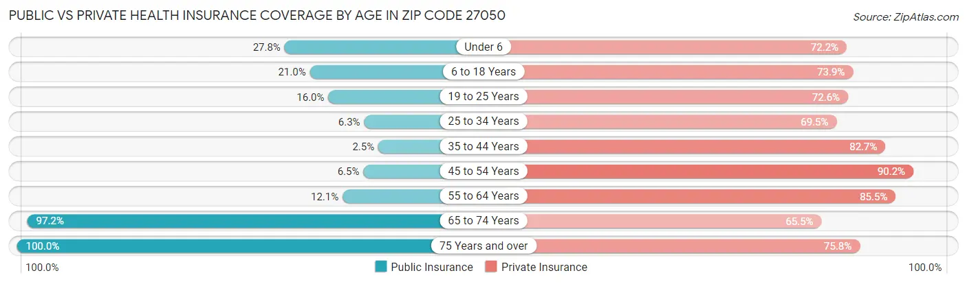 Public vs Private Health Insurance Coverage by Age in Zip Code 27050