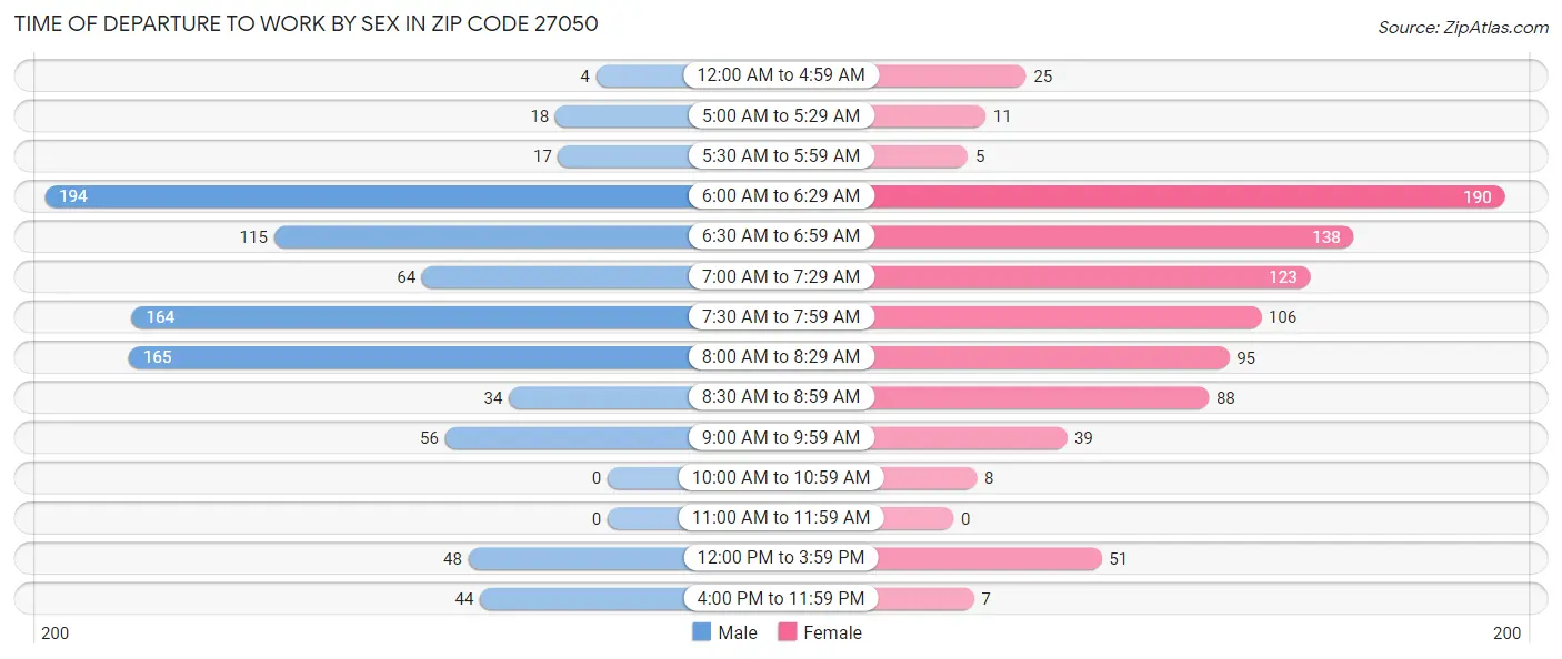 Time of Departure to Work by Sex in Zip Code 27050