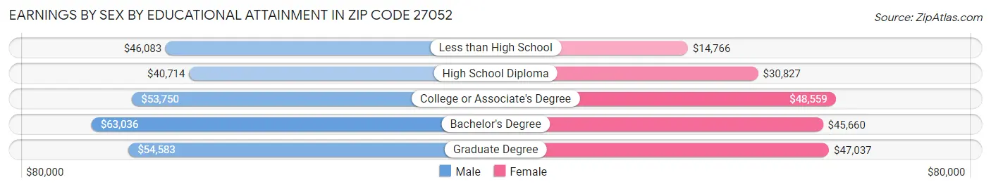 Earnings by Sex by Educational Attainment in Zip Code 27052