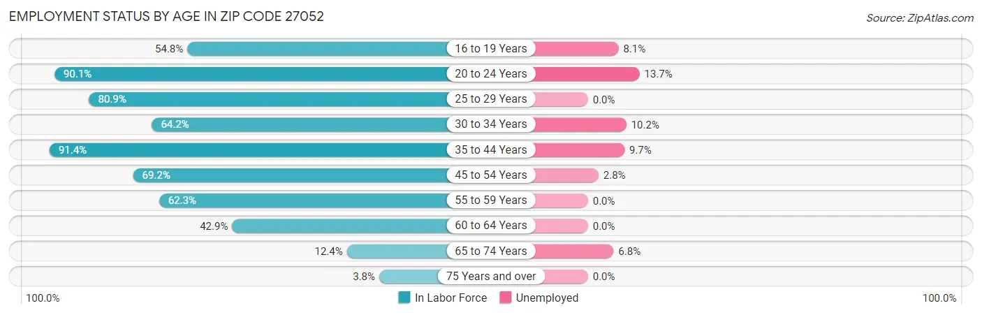 Employment Status by Age in Zip Code 27052