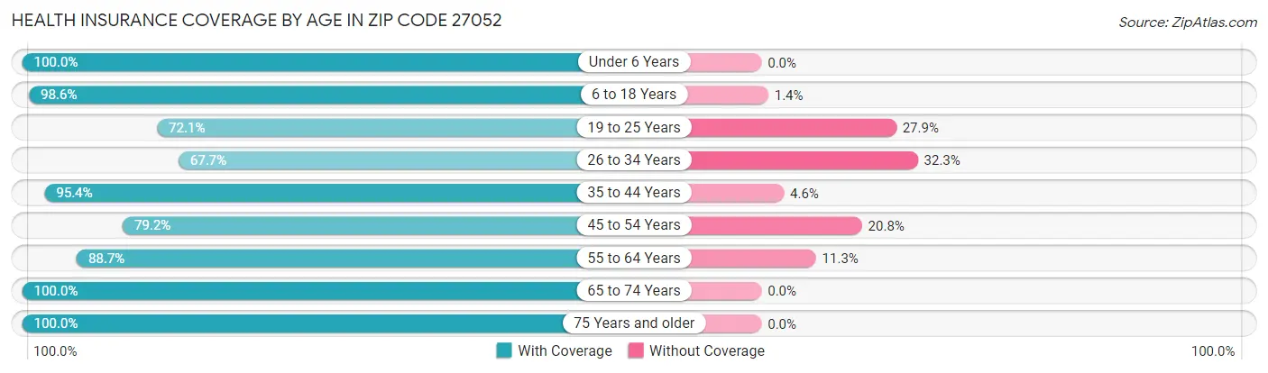 Health Insurance Coverage by Age in Zip Code 27052