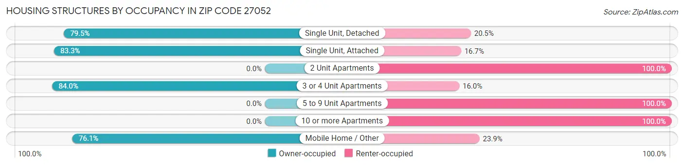 Housing Structures by Occupancy in Zip Code 27052